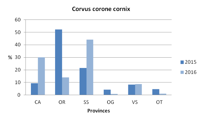 Fig. 5. Population control of Corvus corone cornix by provinces and year. Percentage are computed per province on total individuals removed per year (2015: N=2477; 2016:N=4521). Data are lacking for Carbonia Iglesias and Nuoro provinces.