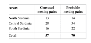 Tab. 3 and fig. 8. Golden Eagle nesting pairs censused and estimated to be present in the island. From Ruiu (2017).